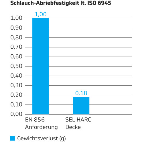 Hydraulikschlauch 2SN-K HARC, SEL®