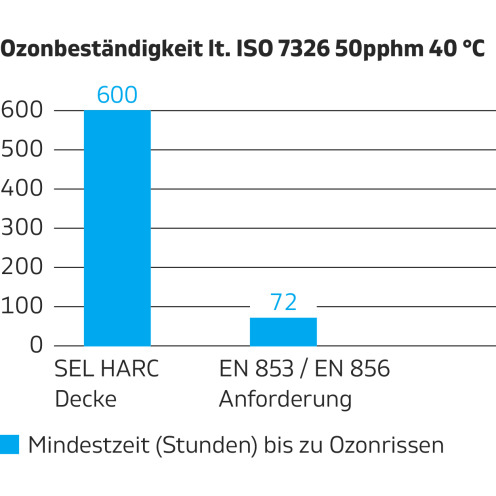 Hydraulikschlauch 2SN-K HARC, SEL®