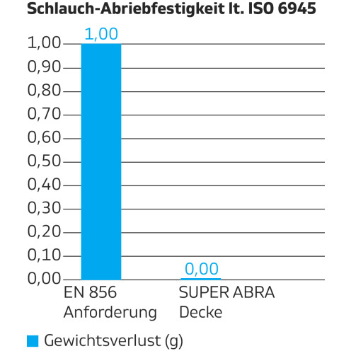 Hydraulikschlauch 2SN-K SUPER ABRA, SEL®